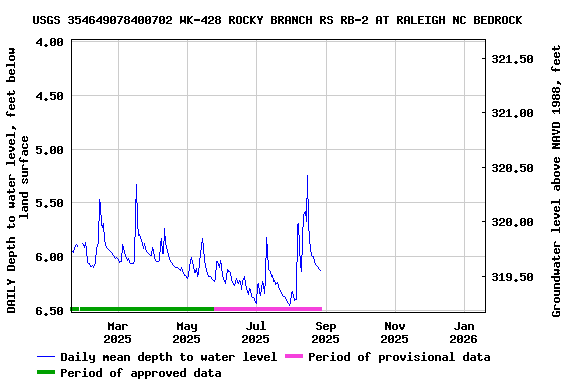 Graph of DAILY Depth to water level, feet below land surface