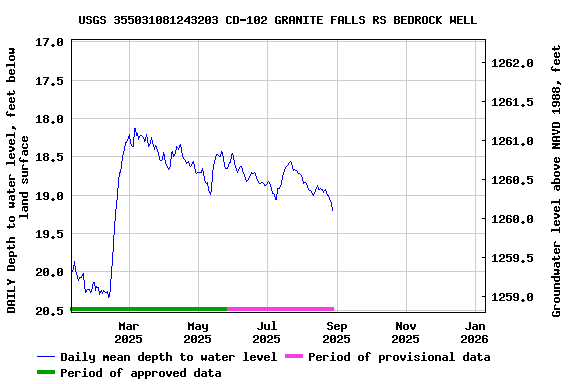 Graph of DAILY Depth to water level, feet below land surface