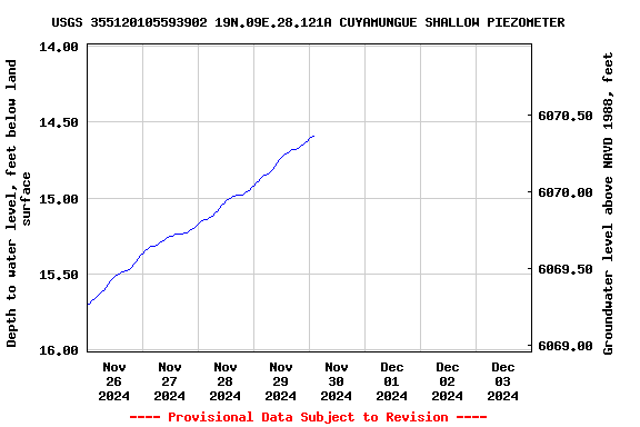 Graph of  Depth to water level, feet below land surface