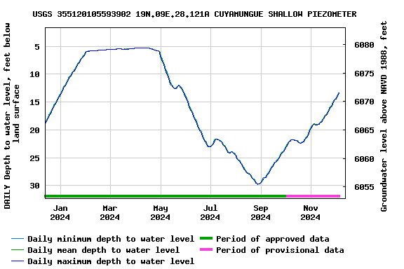 Graph of DAILY Depth to water level, feet below land surface