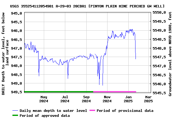 Graph of DAILY Depth to water level, feet below land surface