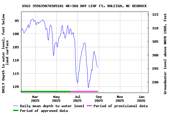 Graph of DAILY Depth to water level, feet below land surface