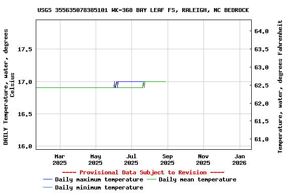 Graph of DAILY Temperature, water, degrees Celsius