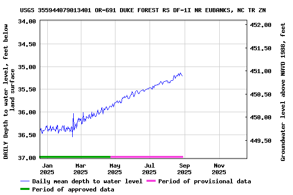 Graph of DAILY Depth to water level, feet below land surface