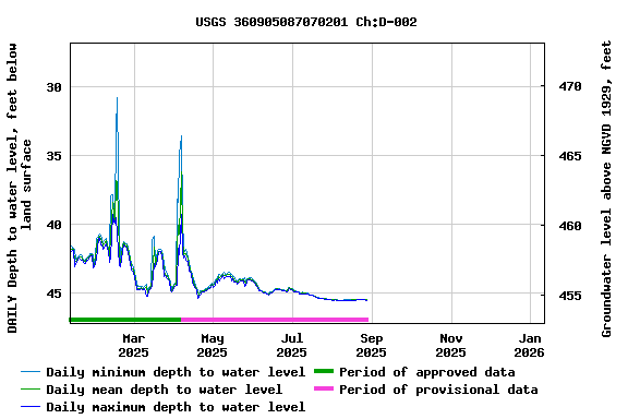 Graph of DAILY Depth to water level, feet below land surface
