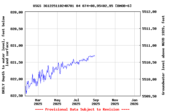 Graph of DAILY Depth to water level, feet below land surface