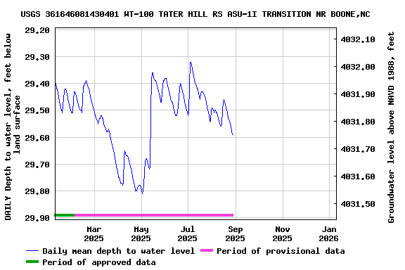 Graph of DAILY Depth to water level, feet below land surface