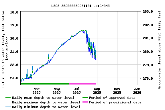 Graph of DAILY Depth to water level, feet below land surface