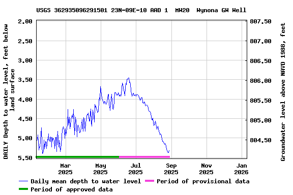 Graph of DAILY Depth to water level, feet below land surface