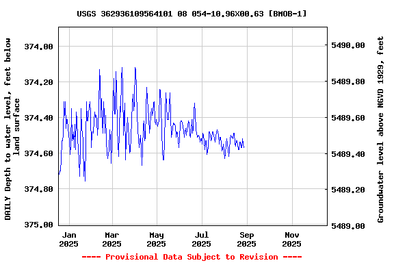 Graph of DAILY Depth to water level, feet below land surface