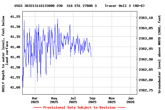 Graph of DAILY Depth to water level, feet below land surface