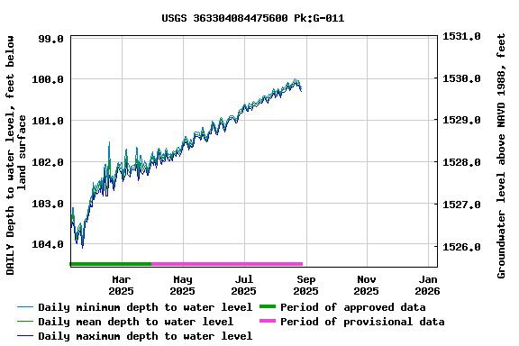 Graph of DAILY Depth to water level, feet below land surface