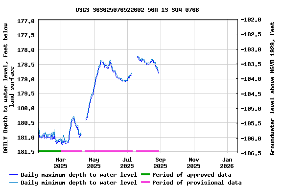 Graph of DAILY Depth to water level, feet below land surface