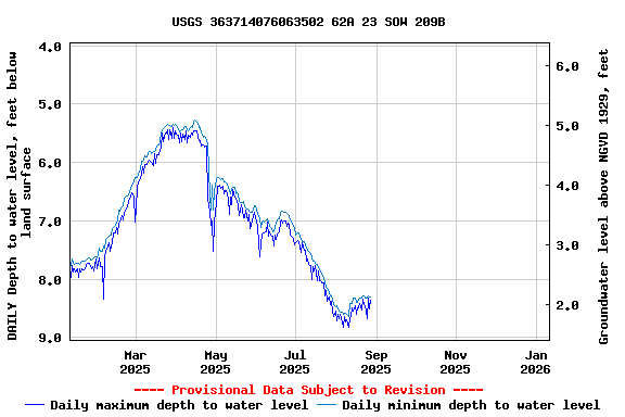 Graph of DAILY Depth to water level, feet below land surface