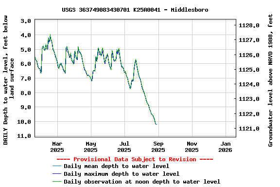 Graph of DAILY Depth to water level, feet below land surface