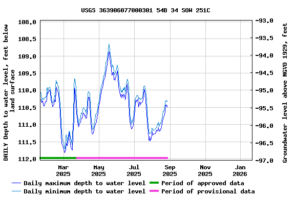 Graph of DAILY Depth to water level, feet below land surface