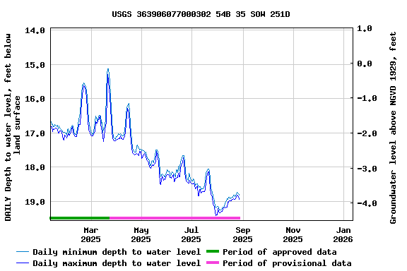 Graph of DAILY Depth to water level, feet below land surface