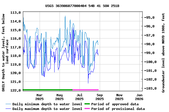 Graph of DAILY Depth to water level, feet below land surface