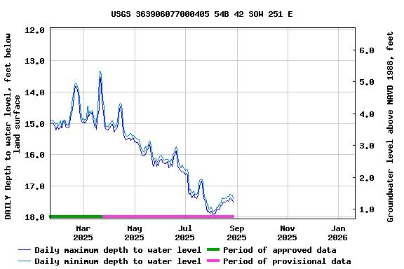 Graph of DAILY Depth to water level, feet below land surface