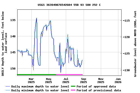 Graph of DAILY Depth to water level, feet below land surface