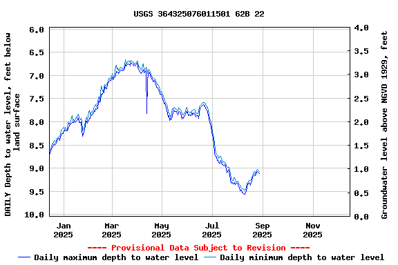 Graph of DAILY Depth to water level, feet below land surface