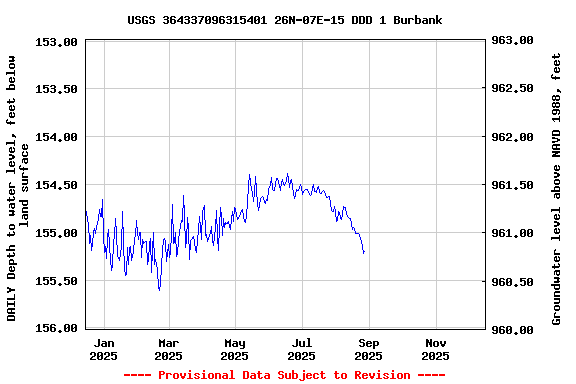 Graph of DAILY Depth to water level, feet below land surface