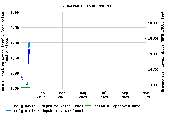 Graph of DAILY Depth to water level, feet below land surface