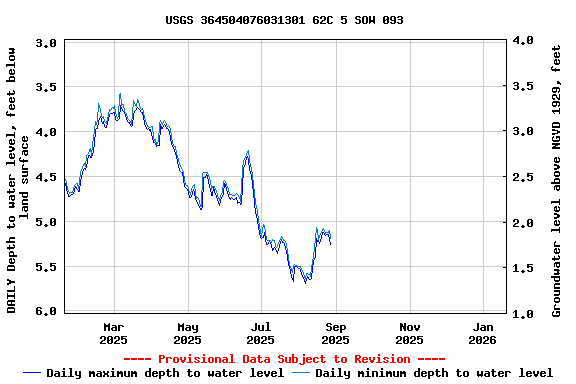 Graph of DAILY Depth to water level, feet below land surface