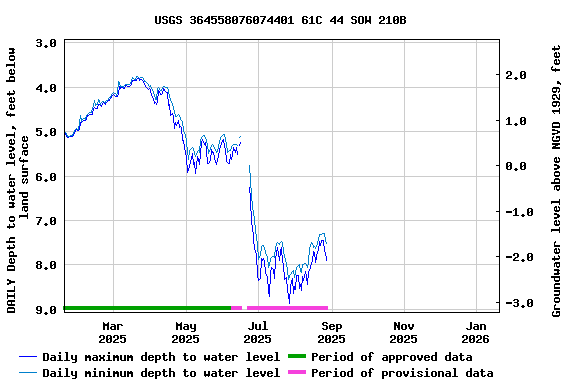 Graph of DAILY Depth to water level, feet below land surface