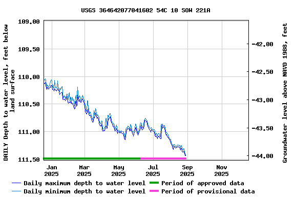Graph of DAILY Depth to water level, feet below land surface
