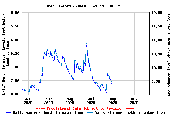 Graph of DAILY Depth to water level, feet below land surface