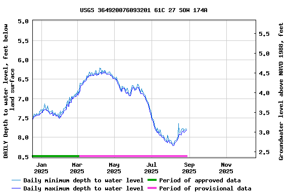 Graph of DAILY Depth to water level, feet below land surface