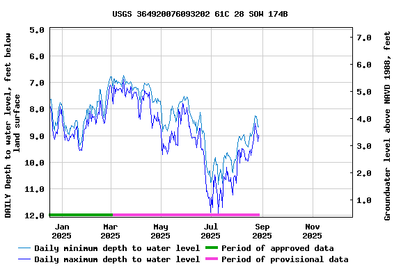 Graph of DAILY Depth to water level, feet below land surface