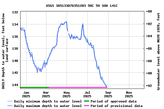 Graph of DAILY Depth to water level, feet below land surface