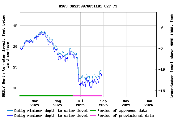 Graph of DAILY Depth to water level, feet below land surface