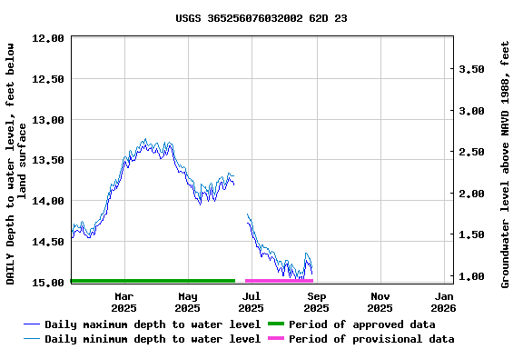Graph of DAILY Depth to water level, feet below land surface