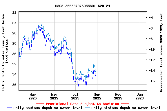 Graph of DAILY Depth to water level, feet below land surface