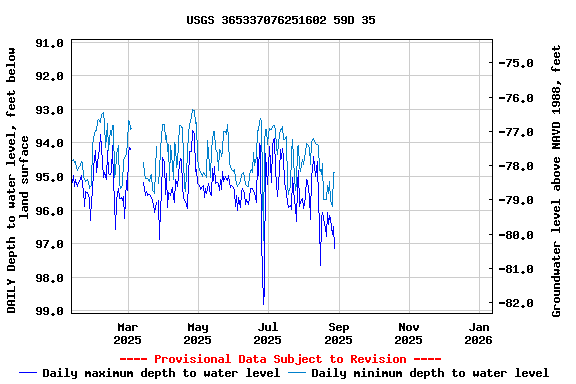 Graph of DAILY Depth to water level, feet below land surface