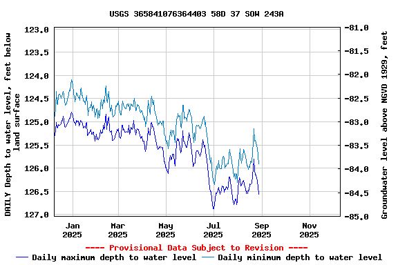 Graph of DAILY Depth to water level, feet below land surface