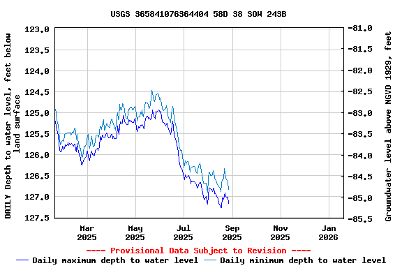 Graph of DAILY Depth to water level, feet below land surface
