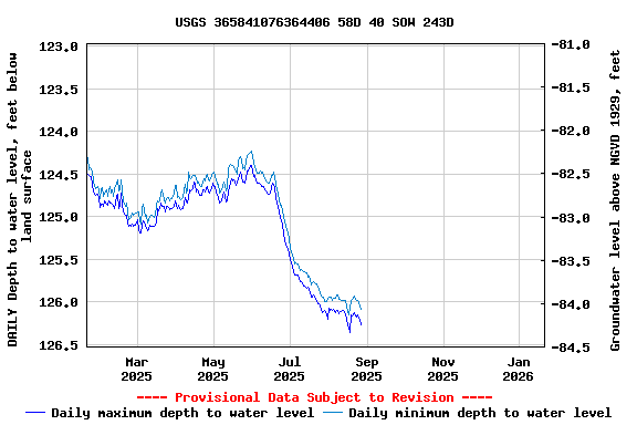 Graph of DAILY Depth to water level, feet below land surface