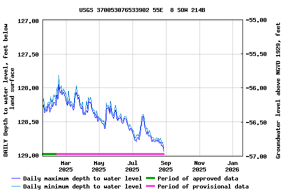 Graph of DAILY Depth to water level, feet below land surface