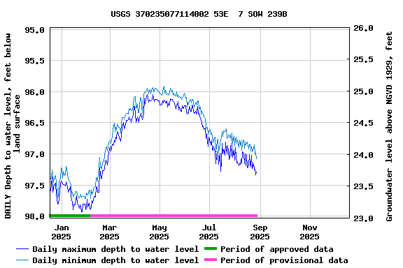 Graph of DAILY Depth to water level, feet below land surface
