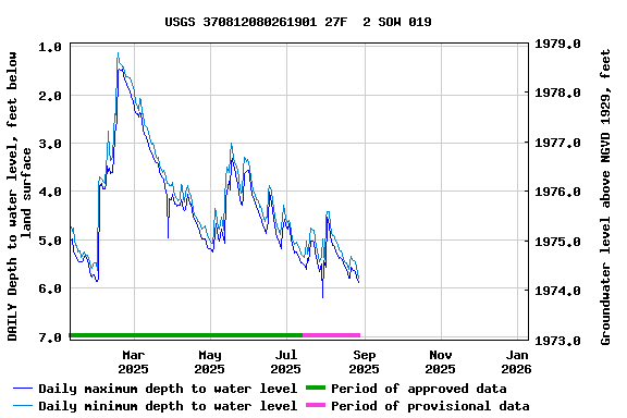 Graph of DAILY Depth to water level, feet below land surface