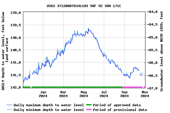 Graph of DAILY Depth to water level, feet below land surface