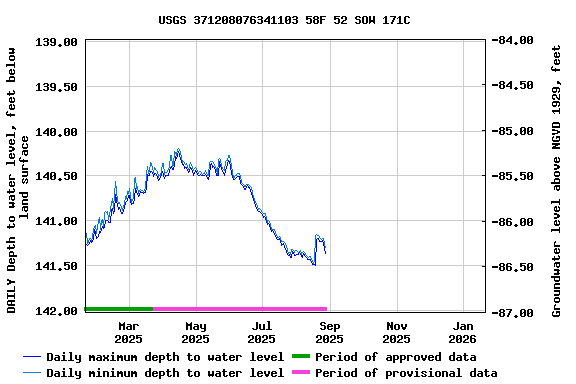 Graph of DAILY Depth to water level, feet below land surface