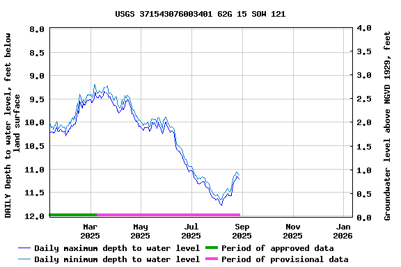 Graph of DAILY Depth to water level, feet below land surface