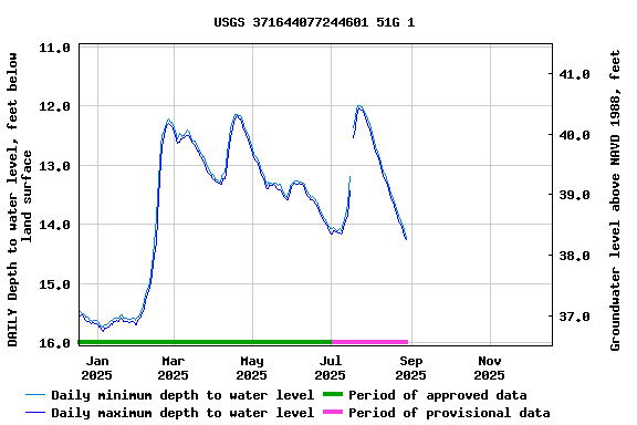 Graph of DAILY Depth to water level, feet below land surface
