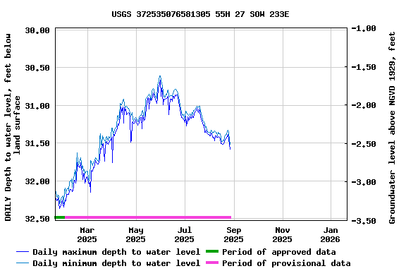 Graph of DAILY Depth to water level, feet below land surface