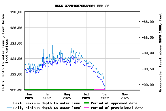 Graph of DAILY Depth to water level, feet below land surface